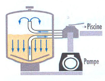 Position filtration de la vanne 6 voies