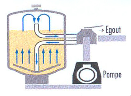 Position lavage ou backwash de la vanne six voies du filtre