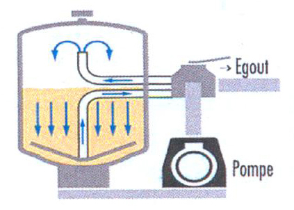Position Rinçage de la vanne multivoies du filtre à sable
