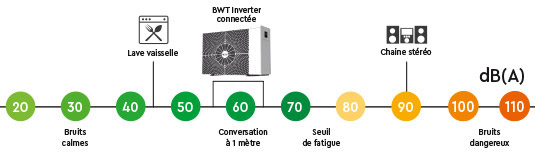 Pompe à chaleur BWT Inverter connectée