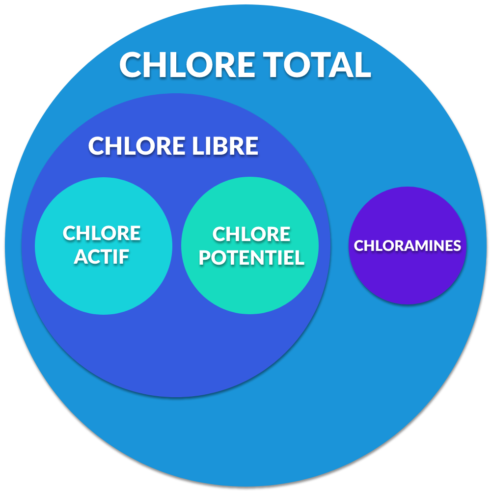 chlore total