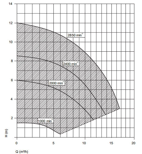 Aquaplus-Vario-22254-Leistungsdiagramm