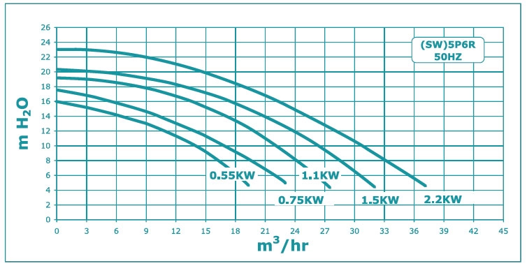 5p6r_kennlinie51387a585018d Poolpumpe Duraglas II P-STRHD-303E3 (5P6RH-3E2), 400 V