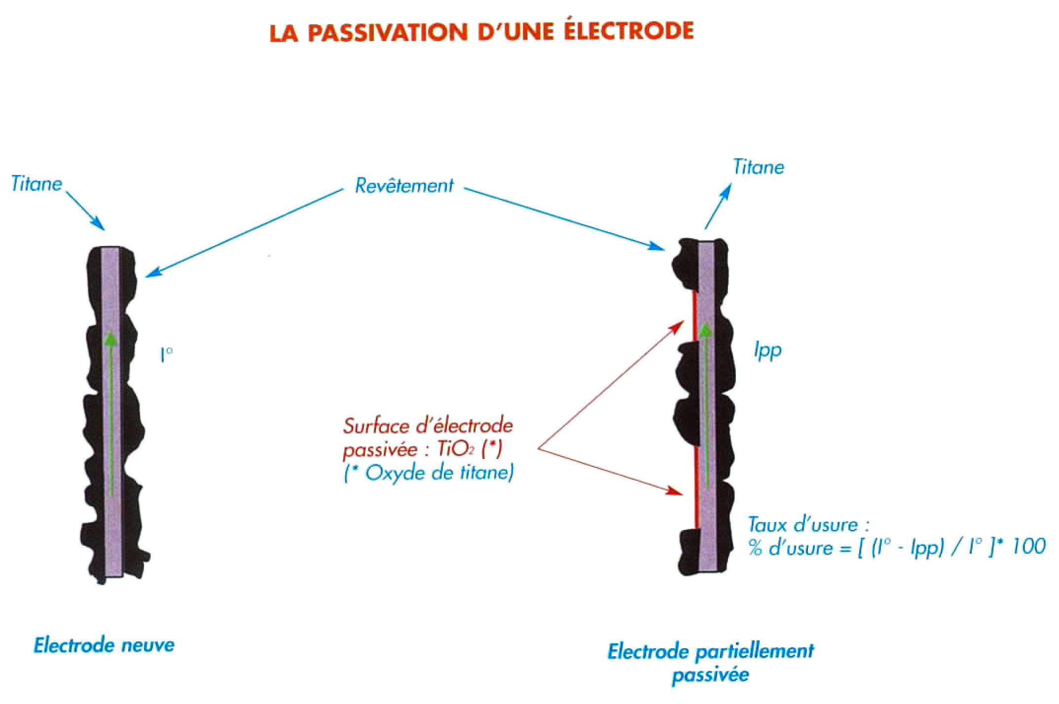 Electrolyseur piscine : la passivation d'une electrode