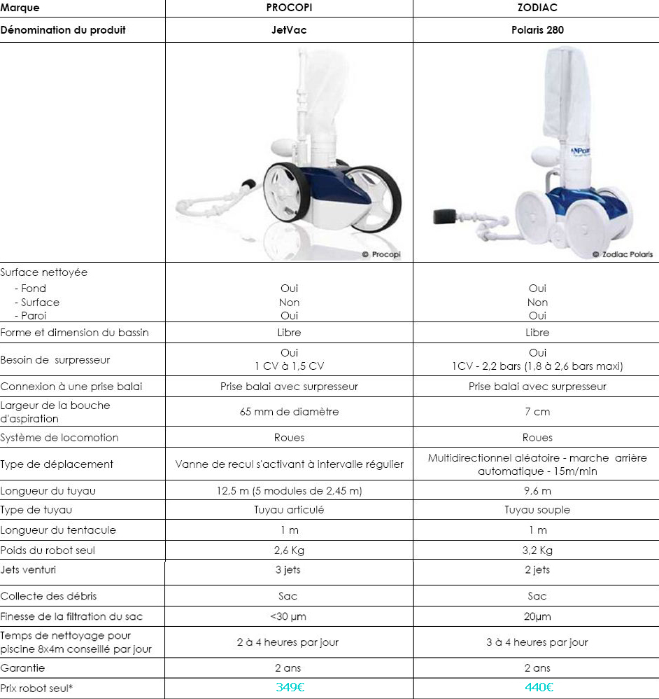 comparatif robot Jet Vac et robot Polaris