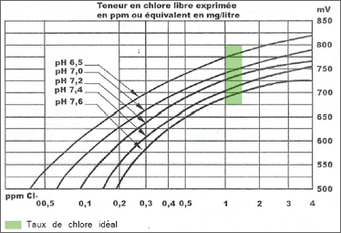 Tableau taux de chlore / pH / potentiel redox